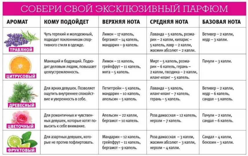 Как сделать свои собственные духи (с иллюстрациями)