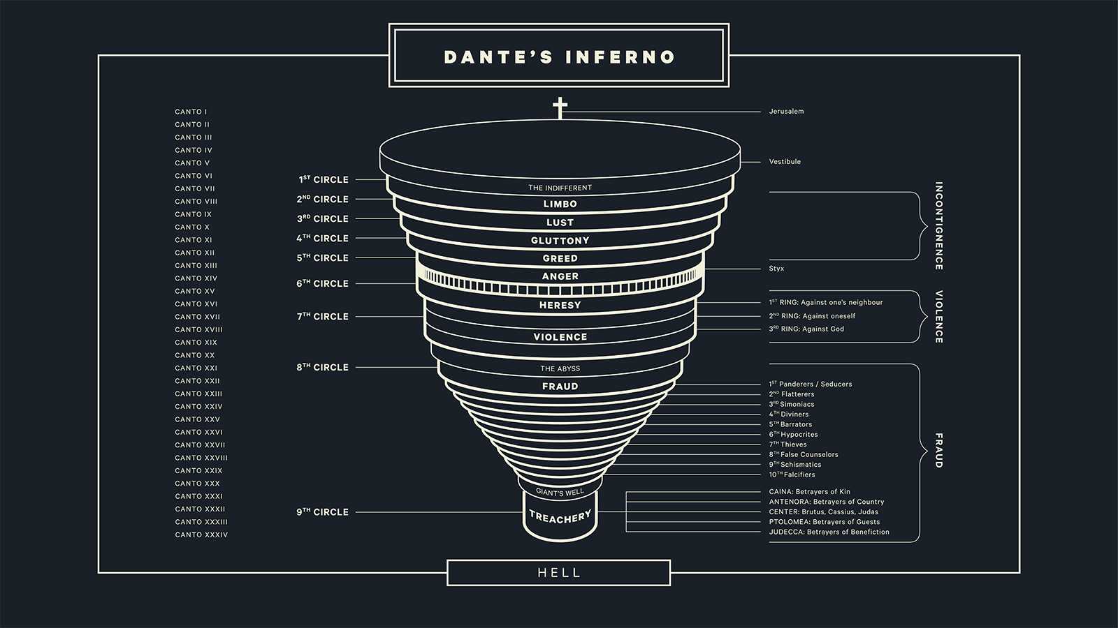 Данте круги ада схема