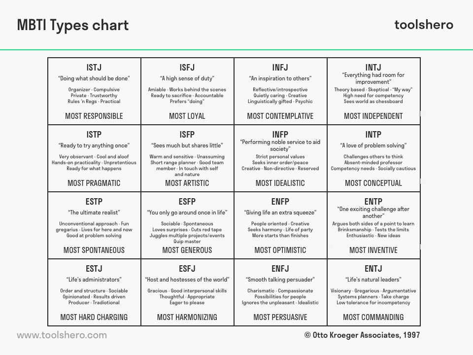 Myers-briggs type indicator: the 16 personality types