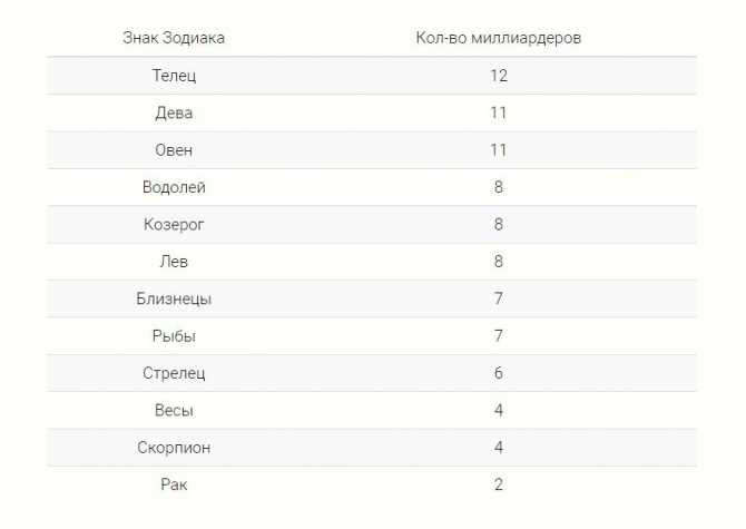 Какие знаки зодиака самые богатые