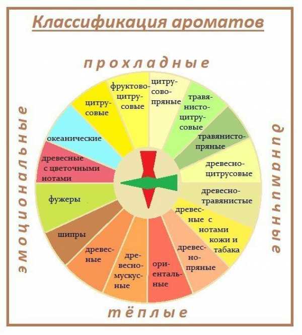 Как подобрать духи онлайн?