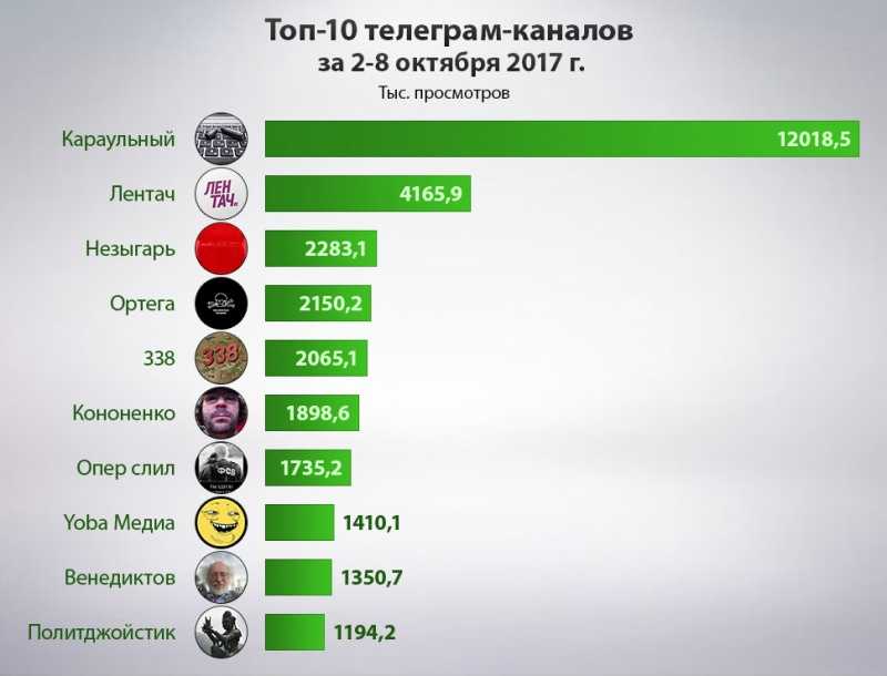 Телеграм каналы украины 18. Популярные Телеканалы. Топ телеграм каналов. Популярные телеграмм каналы. Самый популярный телеграмм канал.