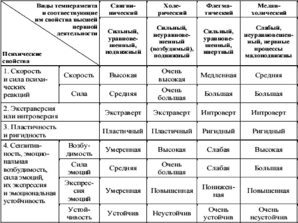 Понятие о темпераменте в психологии презентация