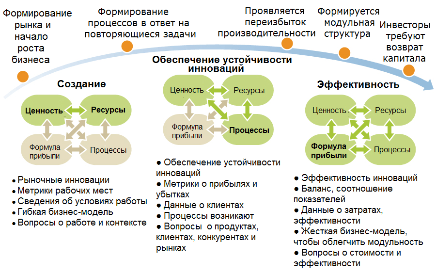 Бизнес модель стартап проекта