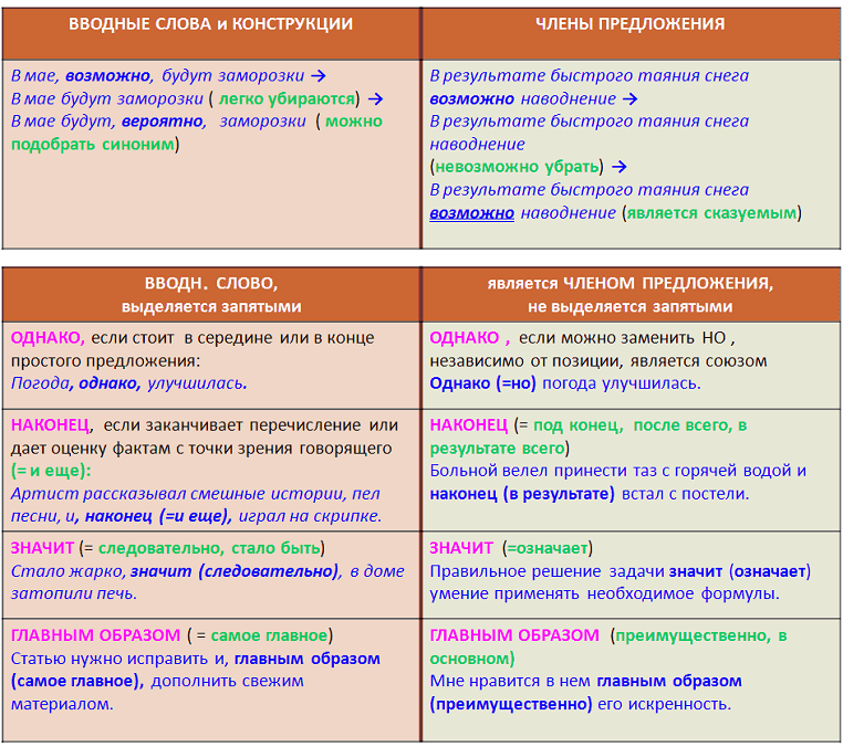 Согласно плану выделяется запятыми или нет