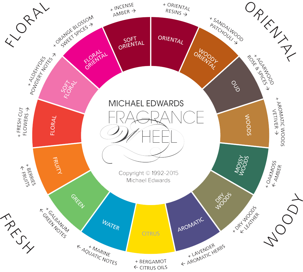 Ароматы духов какие бывают. Круг ароматов Майкла Эдвардса. Майкл Эдвардс колесо ароматов. Классификация ароматов Майкла Эдвардса. Колесо ароматов духов.