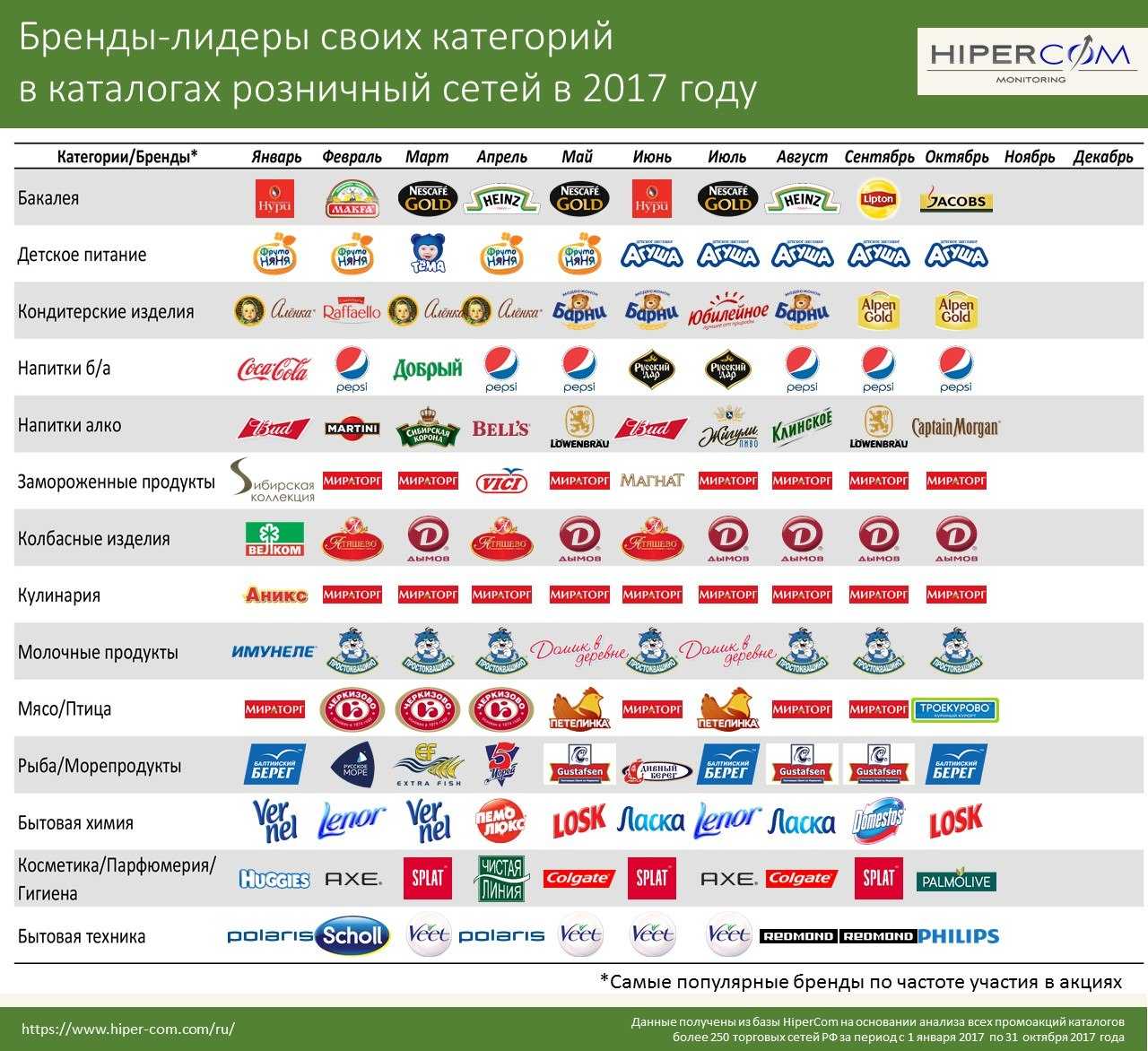 Русские бренды