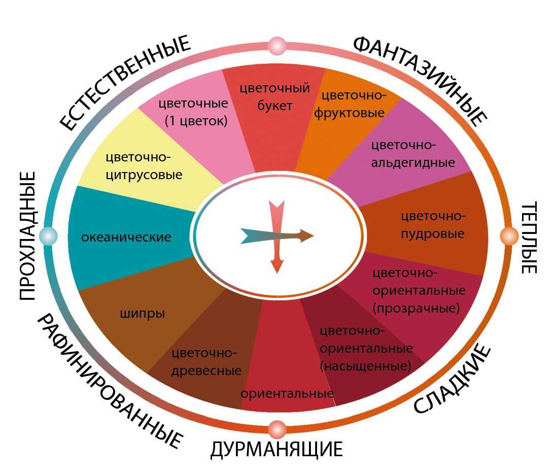 Топ-13 самых сладких ароматов для женщин 2021 года