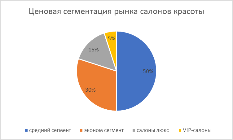 Сегмент индустрии. Объем рынка салонов красоты в России. Сегмент рынка салона красоты. Сегментация рынка салонов красоты. Анализ рынка салона красоты.