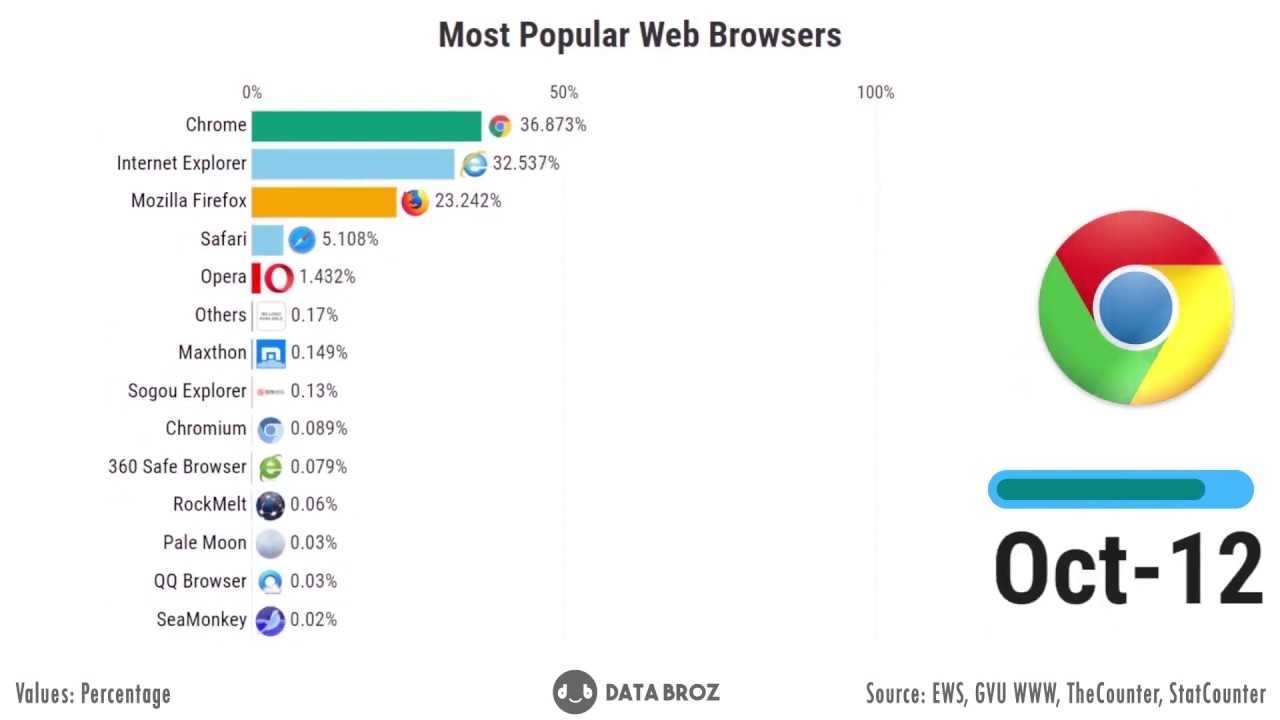Какой браузер был популярен в 2019 году. Самые популярные браузеры. Топ самых популярных браузеров. Популярные браузеры в мире. Популярность браузеров в мире.