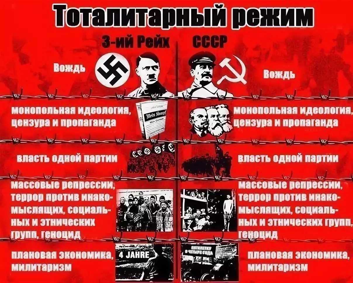 Тоталитарный режим диктатура. Национал-социализм и нацизм. Нацисты и коммунисты. Фашисты и коммунисты. Коммунизм и фашизм.