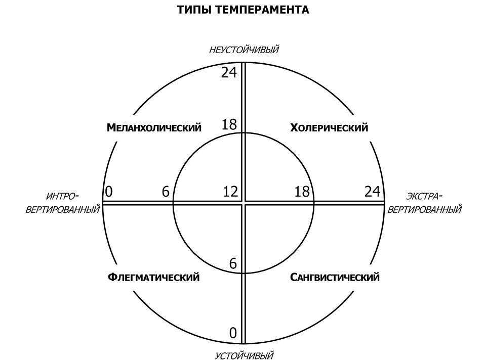 Психологическая характеристика холерического темперамента (холерика)
