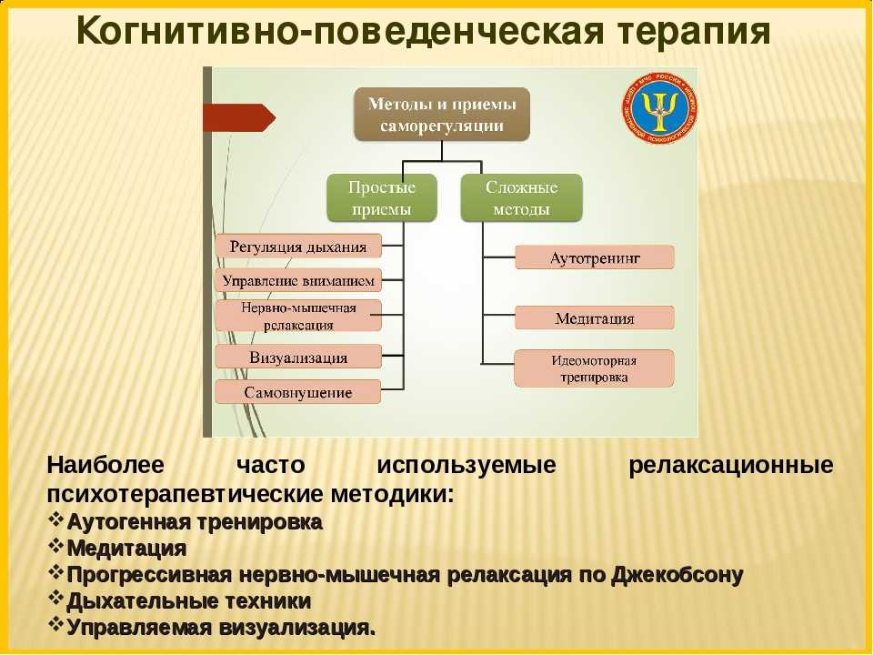 Когнитивно поведенческая терапия презентация