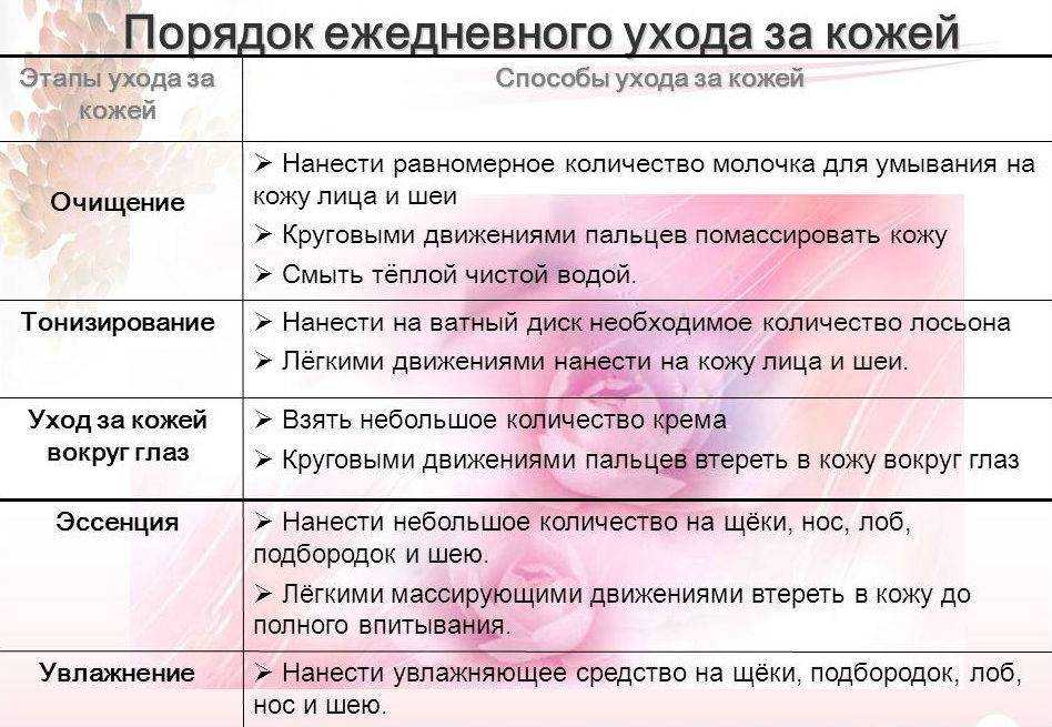 Проект уход за кожей лица