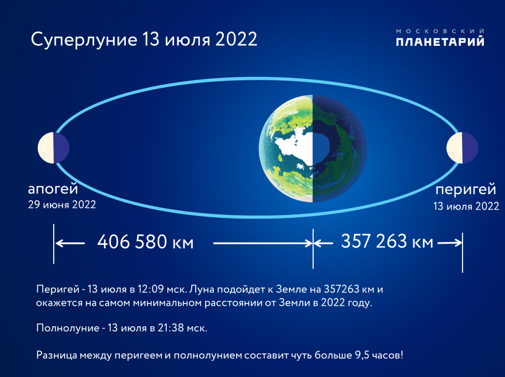 Про луну 2022