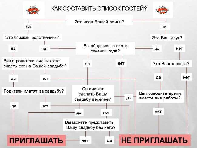 Правила гостеприимства: приглашение, представление гостей, ведение вечера, проводы