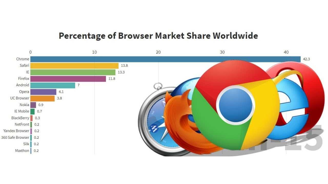 Browser 10. Топ браузеров. Топ 10 браузеров. Диаграмма браузеров. Браузеры и поисковые системы.