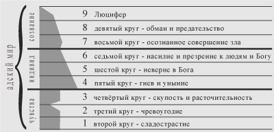 Схема 9 кругов ада по данте