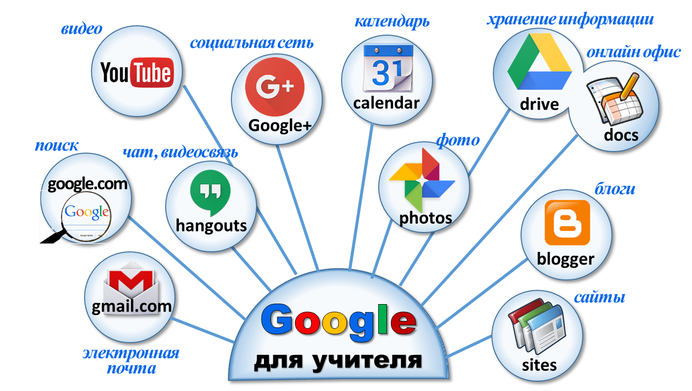 Сервисы Google. Интернет сервисы гугл. Сервисы для образования. Веб сервис и веб сайт