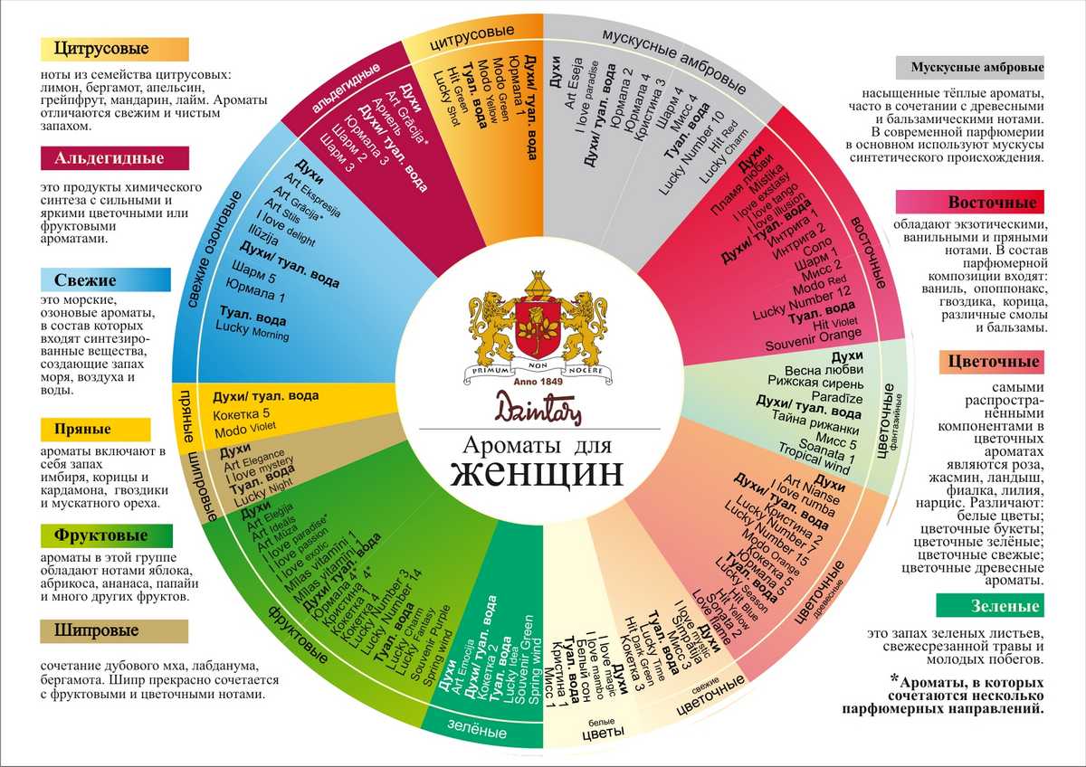 ❤️ топ 10 лучших шипровых ароматов для женщин