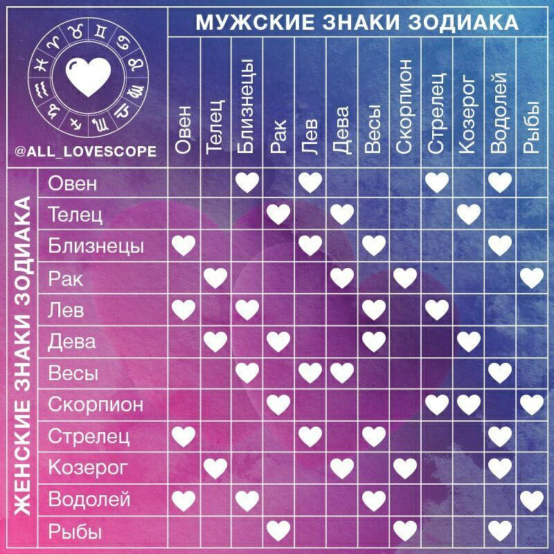 Лучшее сочетание друзей по знакам зодиака