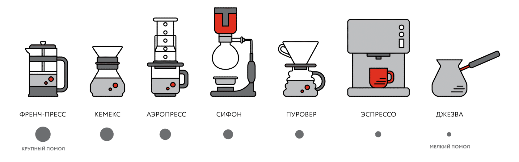 Виды заварок. Альтернативные методы приготовления кофе. Альтернативные методы заваривания кофе. Метод заваривания кофе. Таблица помола кофе.